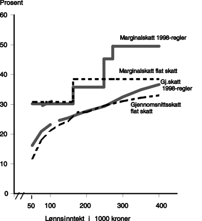 Figur 12.3 Marginalskatt og gjennomsnittsskatt for lønnstaker i klasse 1 med standardfradrag. 1998-regler og 
flat skatt (38 pst sats på alminnelig inntekt)