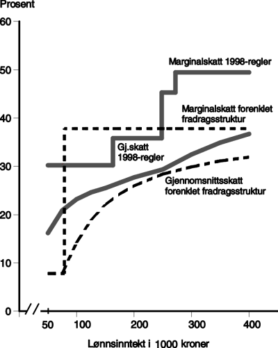 Figur 12.4 Marginalskatt og gjennomsnittsskatt for lønnstaker i klasse 1 med standardfradrag. 1998-regler og 
forenklet fradragsstruktur (30 pst sats på alminnelig inntekt)