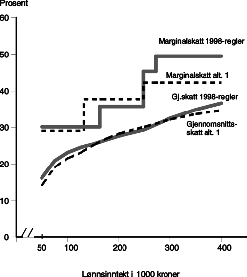 Figur 12.5 Marginalskatt og gjennomsnittsskatt for lønnstaker i klasse 1 med standardfradrag. 1998-regler og 
alternativ 1 (30 pst sats på alminnelig inntekt)