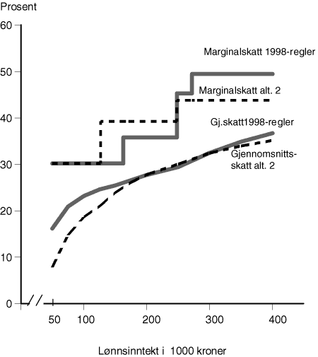 Figur 12.6 Marginalskatt og gjennomsnittsskatt for lønnstaker i klasse 1 med standardfradrag. 1998-regler og 
alternativ 2 (31,5 pst sats på alminnelig inntekt)