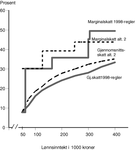 Figur 12.8 Marginalskatt og gjennomsnittsskatt for en gift lønnstaker med hjemmeværende ektefelle og uten barn med standardfradrag. 1998-regler og 
alternativ 2 (31,5 pst sats på alminnelig inntekt)