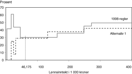 Figur 12.9 Marginalskatt på lønn for en gift lønnstaker som har ektefelle med inntekt over 305 000 kroner etter 1998-regler og 
alternativ 1. Ekteparet har kun standardfradrag. Prosent