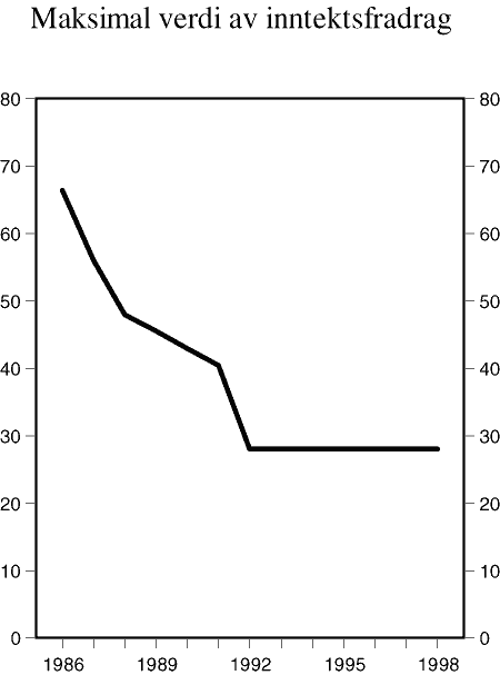 Figur 6.1 Maksimal verdi av fradrag i nettinntekt/alminnelig inntekt for lønnstaker i klasse 1. 1998. Prosent