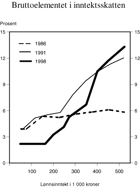 Figur 6.2 Bruttoelementet1 i inntektsskatten for lønnstaker i klasse 1. Prosent av lønnsinntekten. 1998-kroner