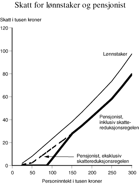 Figur 6.3 Beregnet skatt for en enslig lønnstaker og for en enslig alderspensjonist (inklusive og eksklusive skattebegrensningsregelen). 1998-regler. Det er lagt til grunn at skattyterne ikke har andre inntekter enn lønn/pensjon, og at de ikke betaler formuess...