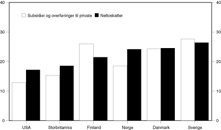 Figur 7.2 Offentlige overføringer og subsidier til private og nettoskatter1 i prosent av BNP i Norge og enkelte OECD-land. 19962