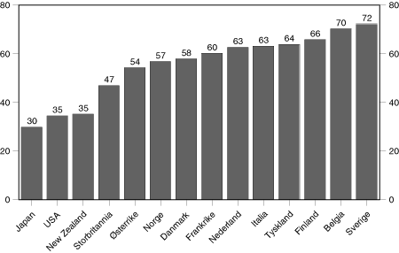 Figur 7.4 Effektiv marginal skattesats1 for en gjennomsnittlig lønnstaker2 i Norge og utvalgte OECD-land. 1996. Pst