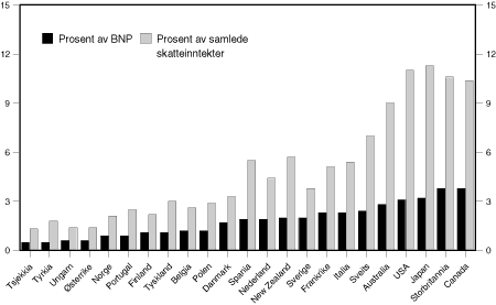 Figur 7.5 Samlet skatt på formue og eiendom 1996. I pst av BNP og i pst av de samlede skatteinntekter