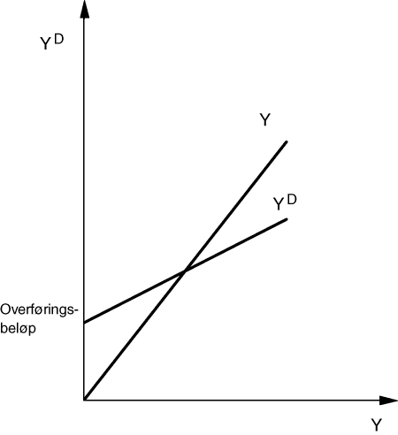 Figur 1.3 Flat skatt: Negativ inntektsskatt