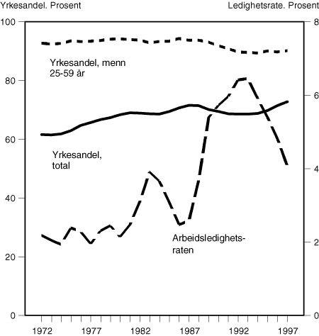 Figur 3.1 Arbeidsledinghet og yrkesaktivitet