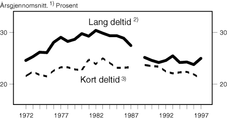 Figur 3.6 Deltidsandel for kvinner