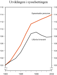 Figur 2.1 Sysselsetting. Utførte timeverk og sysselsatte personer. Indeks 1993=100