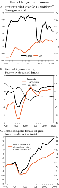 Figur 2.12 Husholdningenes tilpasning