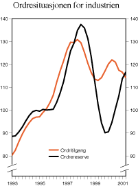 Figur 2.15 Ordretilgang og reserver i industrien