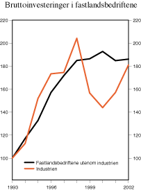 Figur 2.16 Utviklingen i bruttoinvesteringene i fastlandsbedriftene. Volumindekser 1997=100