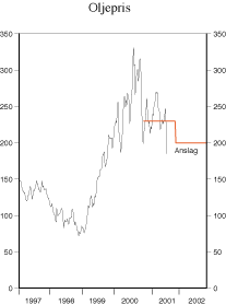 Figur 2.17 Utviklingen i oljeprisen. Kroner pr. fat