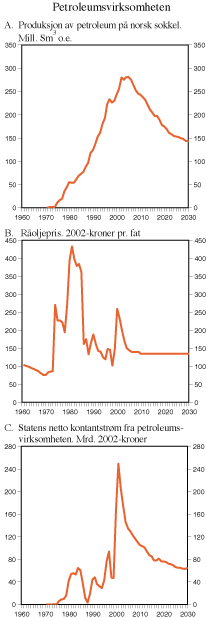 Figur 2.19 Petroleumsvirksomheten