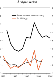 Figur 2.27 Årslønnsvekst for alle grupper. Prosentvis endring fra året før