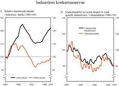 Figur 2.28 Industriens konkurranseevne