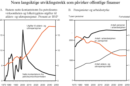 Figur 3.4 Noen langsiktige utviklingstrekk som påvirker offentlige finanser