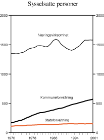 Figur 3.8 Sysselsatte personer