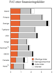 Figur 5.1 Utført FoU fordelt etter finansieringskilder. OECD og utvalgte land. 1999. Prosent av BNP