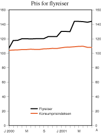 Figur 5.3 Indekstall for prisen på passasjertransport med fly og konsumprisindeksen. Januar 2000 - august 2001. Indeks, 1998=100