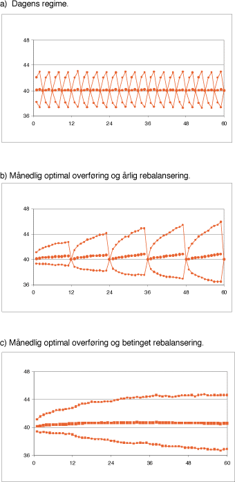 Figur 2.3 Forventet aksjeandel og 95% konfidensintervall (trukne linjer), over en femårsperiode.