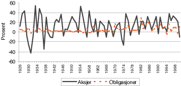 Figur 3.1 Årlig avkastning for aksjer og obligasjoner i USA i perioden 1926 - 2000