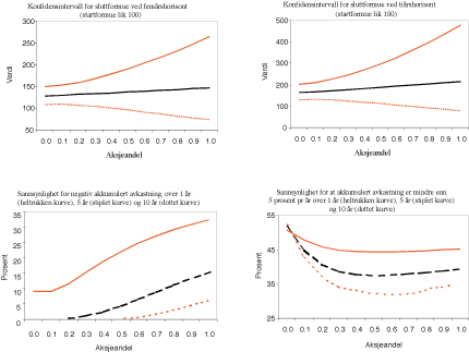 Figur 3.13 Konfidensintervall for sluttformue, sannsynlighet for negativ akkumulert avkastning og sannsynlighet for at den akkumulerte avkastningen er lavere enn 5 prosent pr år ved investeringshorisonter på 1, 5 og 10 år