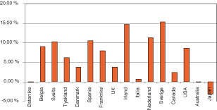 Figur 3.3 Forskjellen i avkastning på aksjer og obligasjoner i ulike land i perioden 1987 til 2000