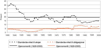 Figur 3.7 Standardavviket til amerikanske aksjer og obligasjoner beregnet over rullerende 10 årsperioder