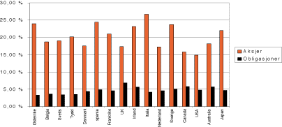 Figur 3.8 Standardavviket til aksjer og obligasjoner i perioden 1987 til 2000 i ulike land