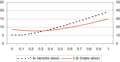 Figur 3.9 Sammenhengen mellom aksjeandel og standardavviket til porteføljen ved investeringshorisonter på henholdsvis 1 år og 5 år