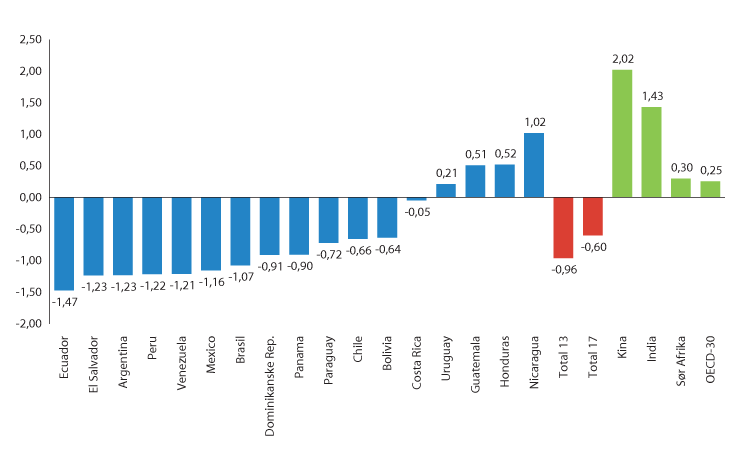 Figur 2.4 Gjennomsnittlig årlig prosentvis endring i Gini-koeffisienten i Latin-Amerika sammenliknet med et utvalg andre land, 2000-2010. Negative tall betyr redusert ulikhet.