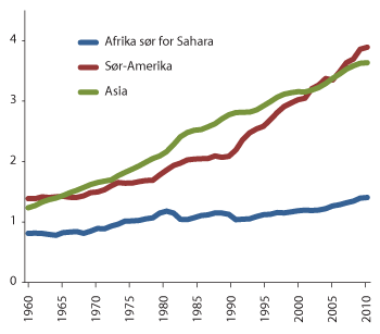 Figur 5.4 Afrika henger langt etter i utviklingen i kornavling per arealenhet.