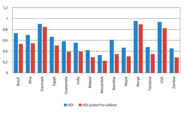 Figur 7.5 UNDPs Indeks for menneskelig utvikling justert for ulikhet.