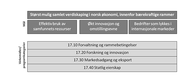 Figur 1.1 Nærings- og fiskeridepartementets målstruktur