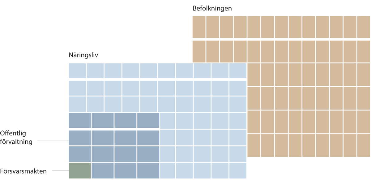 Figur 10.3 Forsvarets avhengighet av næringslivet og totalforsvaret.