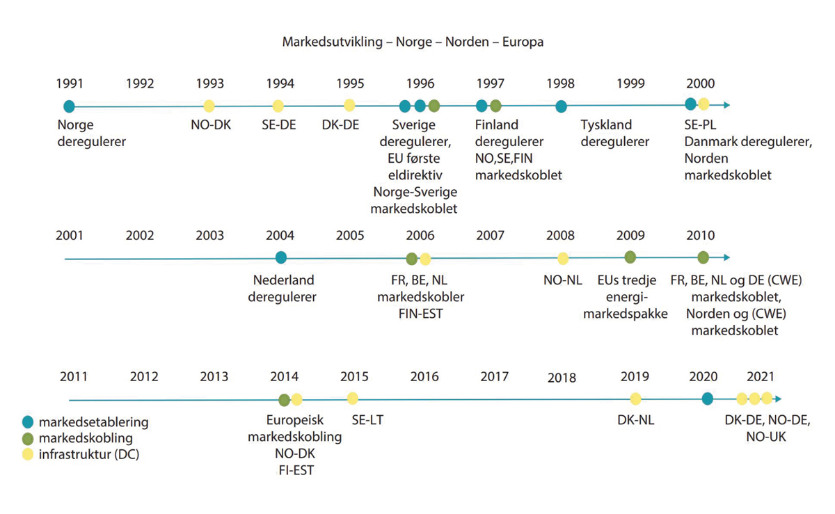 Figur 14.2 Utviklingen i integrasjonen mellom det norske, nordiske og europeiske kraftsystemet.