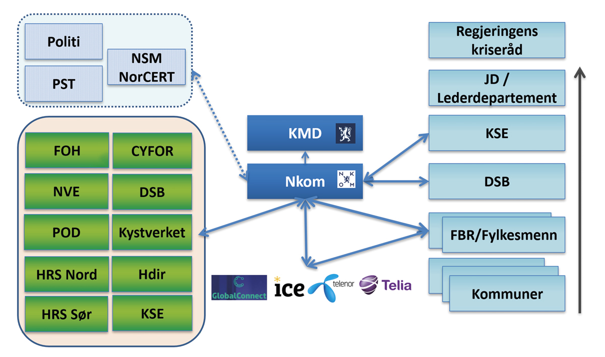 Figur 15.1 Informasjonsflyt og varsling fra Nkom.