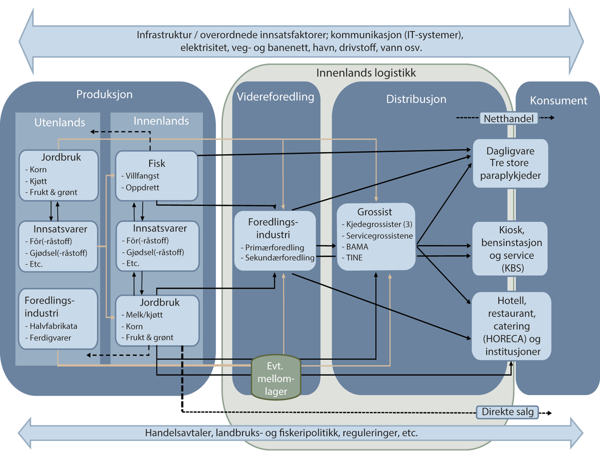Figur 16.1 Oversikt over verdikjeden og rammebetingelser for norsk matforsyning.