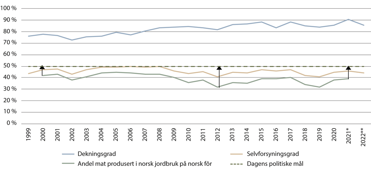 Figur 16.2 Utvikling i selvforsyningsgrad i energi målt på tre ulike måter, 1999–2019.