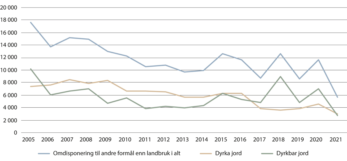 Figur 16.3 Utvikling i omdisponering av dyrket og dyrkbar jord 2005–2021 basert på KOSTRA-statistikk.