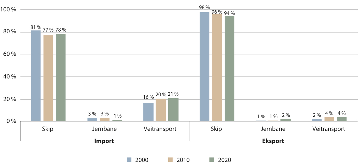 Figur 18.2 Transportmiddelfordeling i utenrikshandelen målt i prosent av totalt volum.