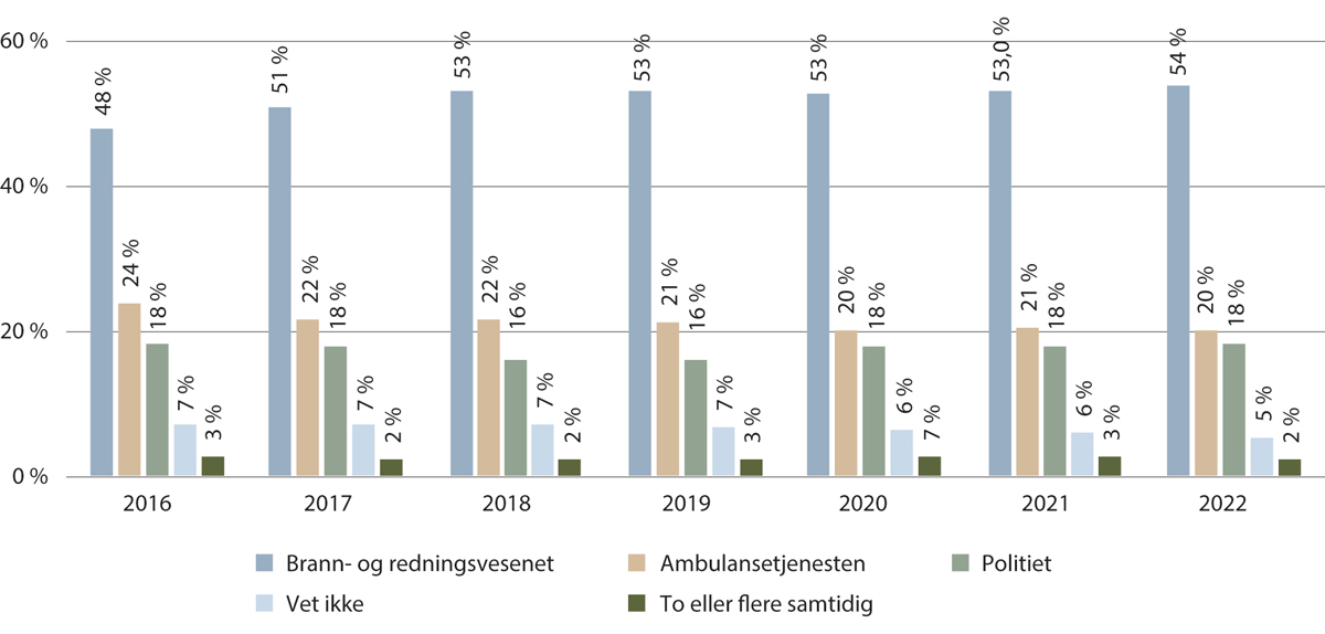 Figur 22.2 Oversikt over hvor ofte de ulike nødetatene var først på hendelsesstedet (2016–2022).