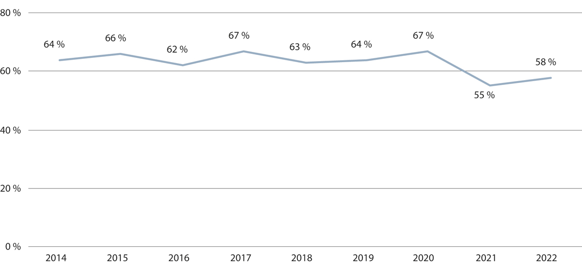 Figur 23.1 Deltakelse i frivillig arbeid siste 12 måneder (2014–2022).