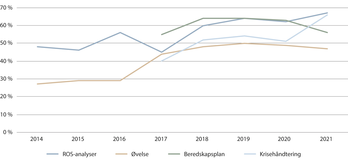 Figur 23.2 Prosent kommuner som samarbeidet med frivillige organisasjoner i arbeidet med ROS-analyser, øvelser, beredskapsplan og krisehåndtering (2014–2021).