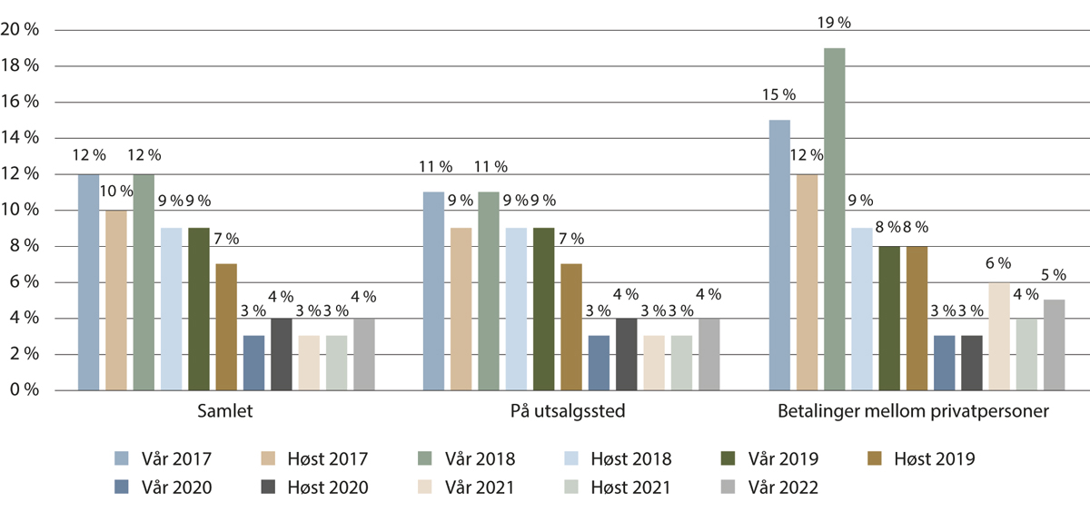 Figur 27.1 Bruken av kontanter, i prosent av ulike utbetalinger.