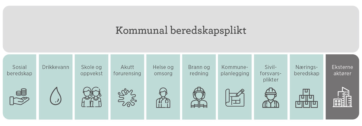 Figur 5.1 Kommunal beredskapsplikt og andre beredskapsplikter i kommunene.